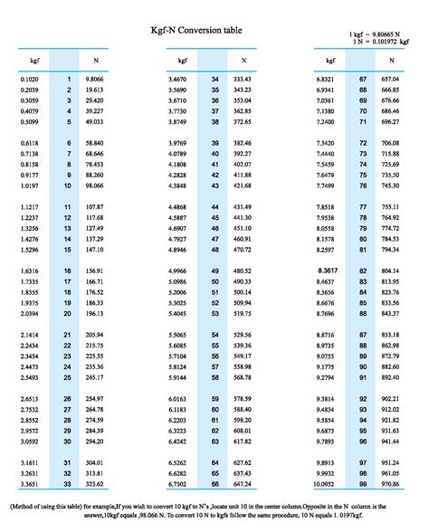 KGF to NM Conversion: A Comprehensive Guide