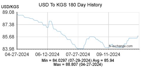 KGS USD:Exploring the Dynamics of Kyrgyzstani Som and US Dollar Exchange Rate