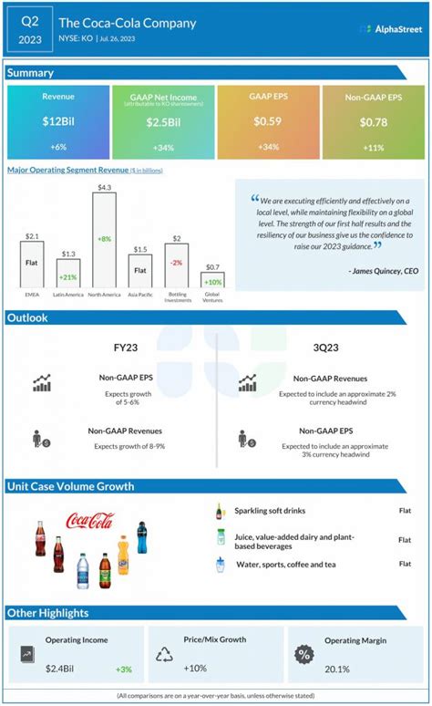 KO: Coca-Cola Earnings Report for the Second Quarter of 2023