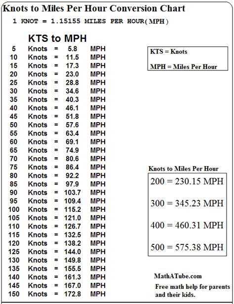 KPH to Knots: A Quick and Easy Conversion Guide