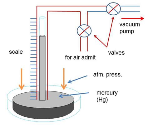 KPa to Hg Vacuum: Delving into the Secrets of a Measured World