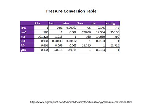 KPa to PSI Table: Convert Pressure Units Effortlessly