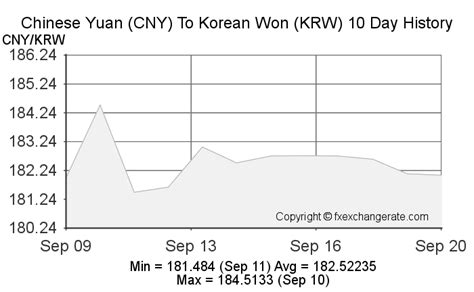 KRW/CNY: An In-Depth Analysis of the South Korean Won and Chinese Yuan Exchange Rate