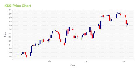 KSS Stock Price: A Deep Dive into the Healthcare Giant's Market Performance