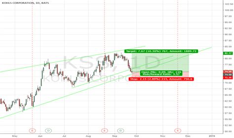 KSS Stock Price: A Detailed Analysis of Key Trends