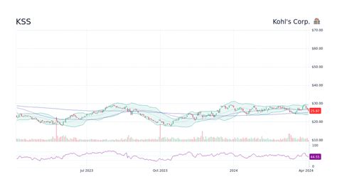 KSS Stock Price Forecast: Soaring High in 2025 and Beyond