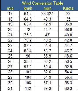 KTS to MPH: Essential Conversion Guide for Navigators