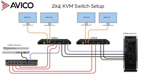 KVM Switches and Cables: A Comprehensive Guide to Connecting Multiple Computers