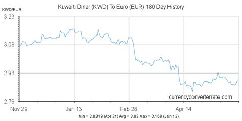 KWD to EUR: