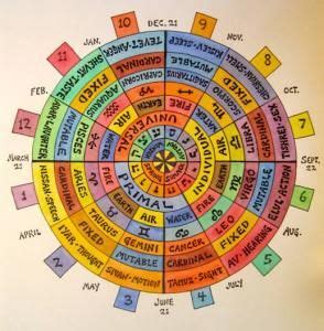 Kabbalistic Astrology Birth Chart