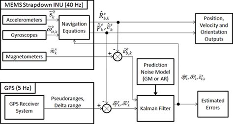 Kalman Filtering with Real-Time Applications PDF