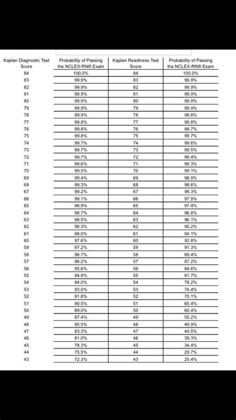 Kaplan Readiness Test Conversion Chart