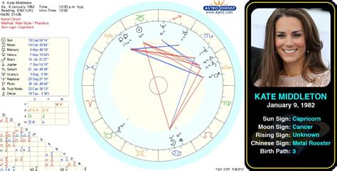 Kate Middleton Astrology Chart