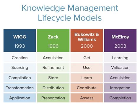 Kati Model: A Comprehensive Framework for Knowledge Management