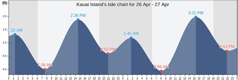 Kauai Tide Chart Today