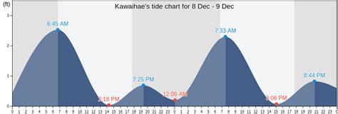 Kawaihae Tide Chart