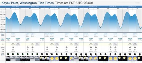 Kayak Point Tide Chart