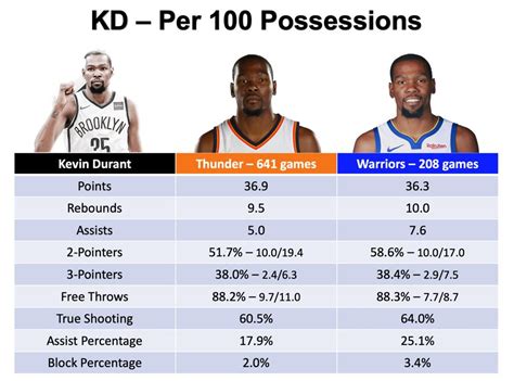 Kd Career Stats