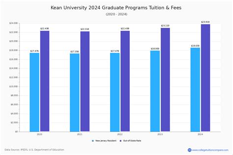 Kean University Online Tuition: By the Numbers