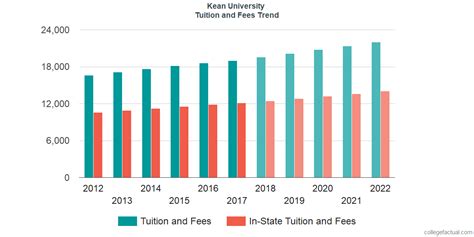 Kean University Tuition with Room and Board: A Comprehensive Overview