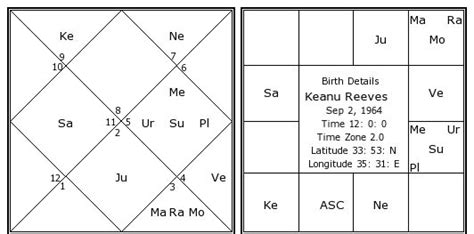 Keanu Reeves Astro Chart
