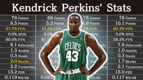 Kendrick Perkins Career High