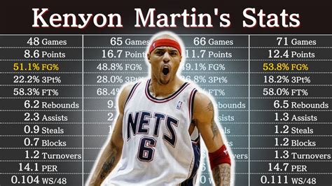Kenyon Martin Career Stats