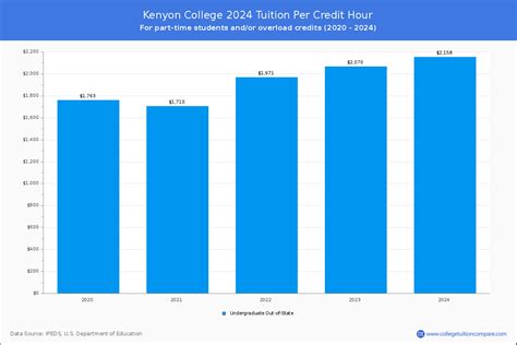 Kenyon University Tuition: Uncover the Costs and Ways to Pay