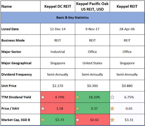 Keppel REIT vs Keppel DC REIT: A Head-to-Head Comparison