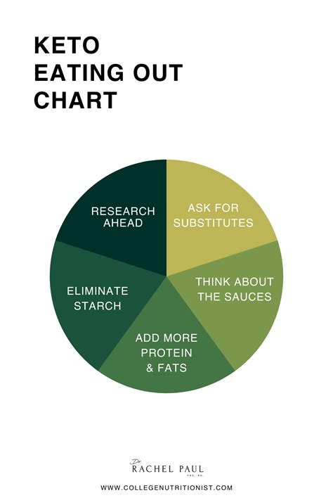 Keto Eating Out Chart