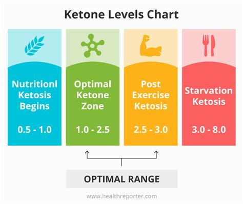 Ketones Level Chart