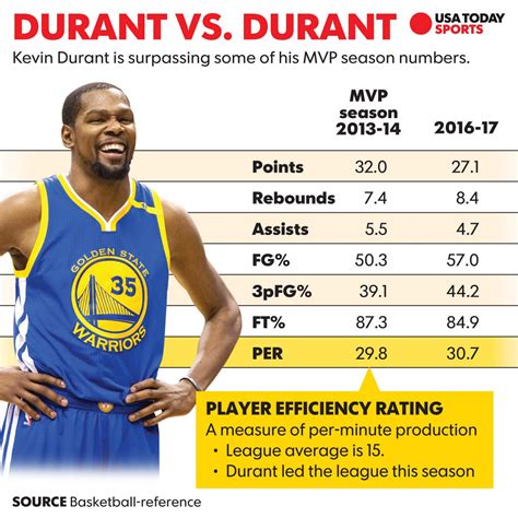 Kevin Durant: A Stats-Driven Analysis of an NBA Superstar