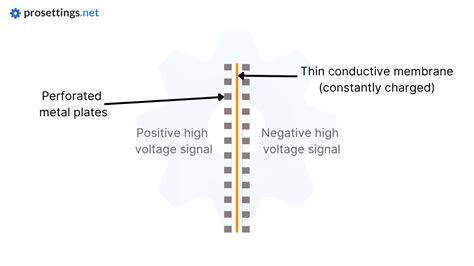 Key Advantages of Electrostatic Drivers: