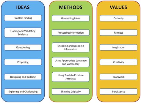 Key Areas of Support for STEM Students