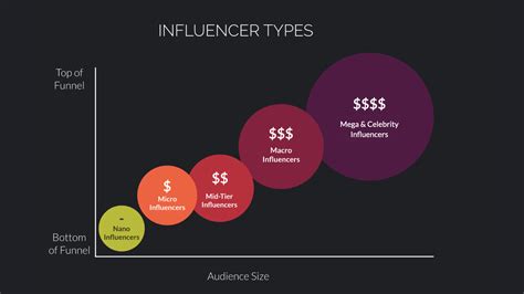 Key Attributes of Influencers: