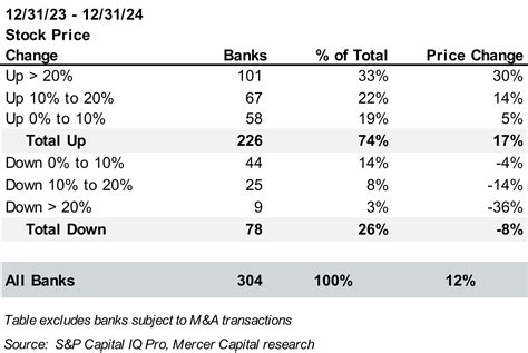 Key Bank Stock Performance: A Historical Overview