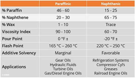 Key Benefits of Base Oils: