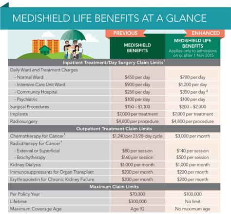 Key Benefits of Medishield Life