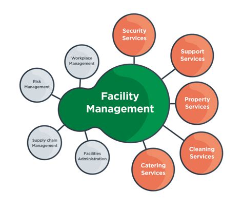 Key Buildings and Facilities
