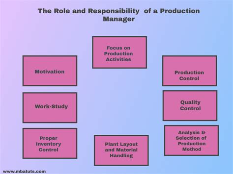 Key Business and Management Roles