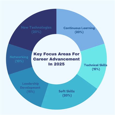 Key Career Areas