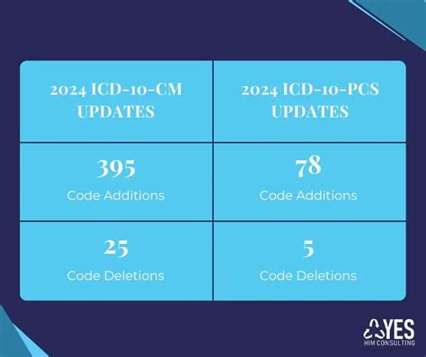 Key Changes in ICD-10-CM/PCS 2024