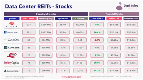 Key Characteristics of Data Center REIT ETFs: