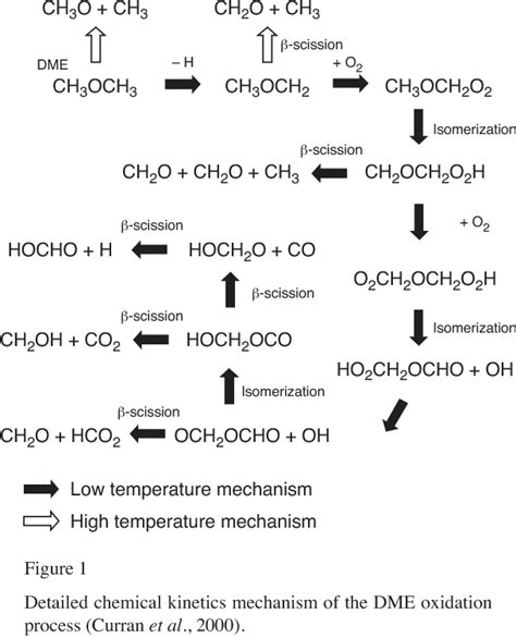 Key Characteristics of Dimethyl Ether
