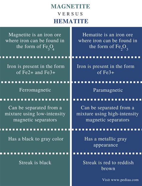 Key Characteristics of Magnetic Hematite: