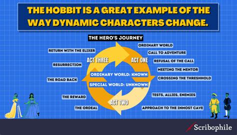 Key Characters and Their Dynamics