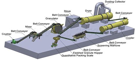 Key Components of a Fertilizer Production Line