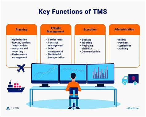 Key Components of a TMS