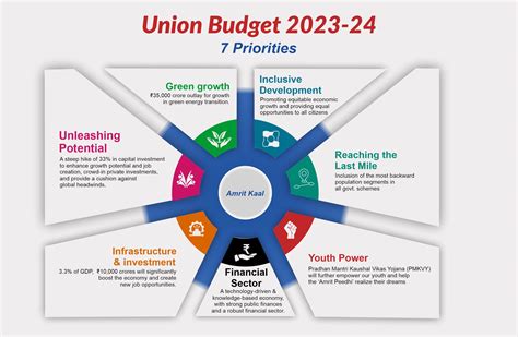 Key Components of the Budget 2024