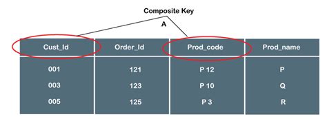 Key Composition: